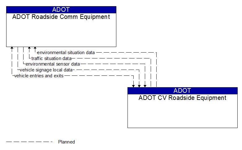 ADOT Roadside Comm Equipment to ADOT CV Roadside Equipment Interface Diagram