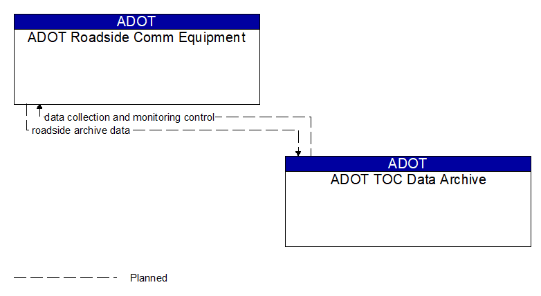 ADOT Roadside Comm Equipment to ADOT TOC Data Archive Interface Diagram