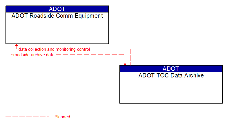 ADOT Roadside Comm Equipment to ADOT TOC Data Archive Interface Diagram