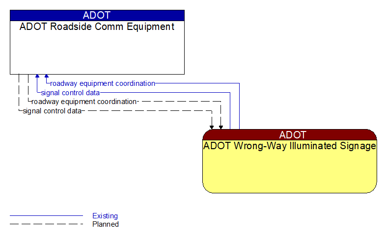 ADOT Roadside Comm Equipment to ADOT Wrong-Way Illuminated Signage Interface Diagram