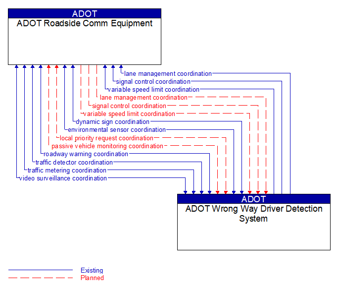 ADOT Roadside Comm Equipment to ADOT Wrong Way Driver Detection System Interface Diagram