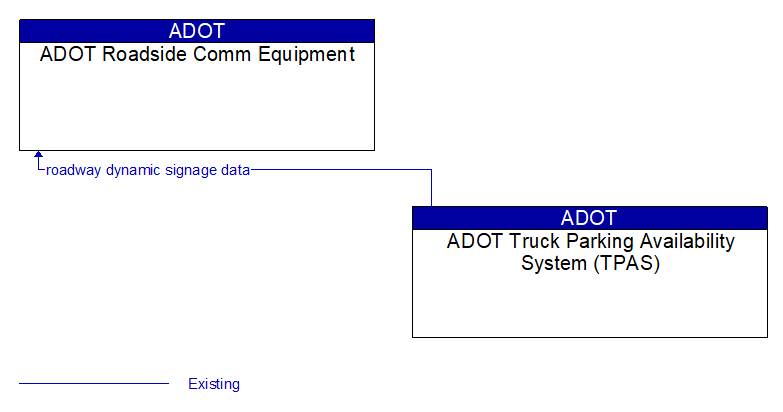 ADOT Roadside Comm Equipment to ADOT Truck Parking Availability System (TPAS) Interface Diagram