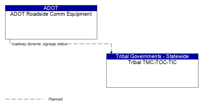 ADOT Roadside Comm Equipment to Tribal TMC-TOC-TIC Interface Diagram