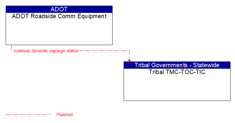 ADOT Roadside Comm Equipment to Tribal TMC-TOC-TIC Interface Diagram