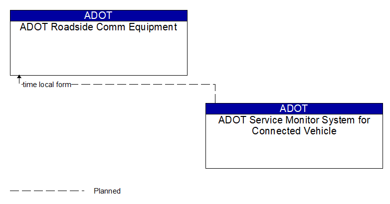 ADOT Roadside Comm Equipment to ADOT Service Monitor System for Connected Vehicle Interface Diagram