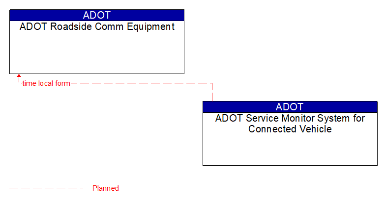 ADOT Roadside Comm Equipment to ADOT Service Monitor System for Connected Vehicle Interface Diagram