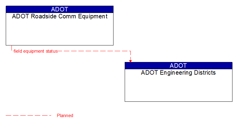 ADOT Roadside Comm Equipment to ADOT Engineering Districts Interface Diagram