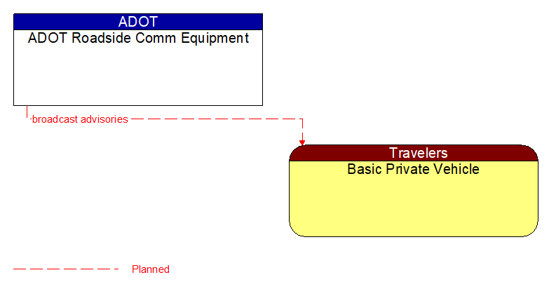 ADOT Roadside Comm Equipment to Basic Private Vehicle Interface Diagram