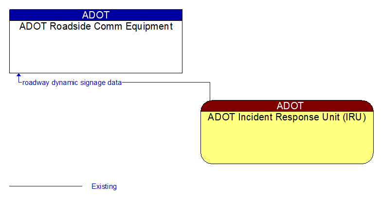 ADOT Roadside Comm Equipment to ADOT Incident Response Unit (IRU) Interface Diagram