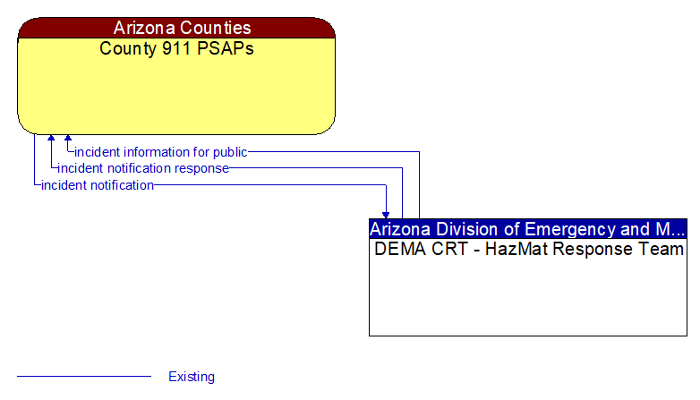 County 911 PSAPs to DEMA CRT - HazMat Response Team Interface Diagram