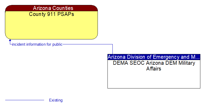 County 911 PSAPs to DEMA SEOC Arizona DEM Military Affairs Interface Diagram