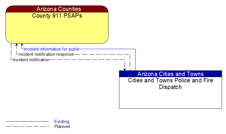 County 911 PSAPs to Cities and Towns Police and Fire Dispatch Interface Diagram