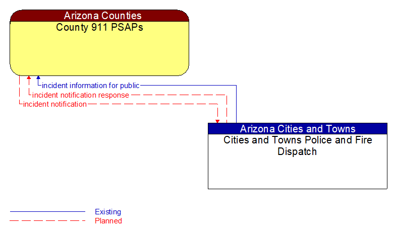 County 911 PSAPs to Cities and Towns Police and Fire Dispatch Interface Diagram