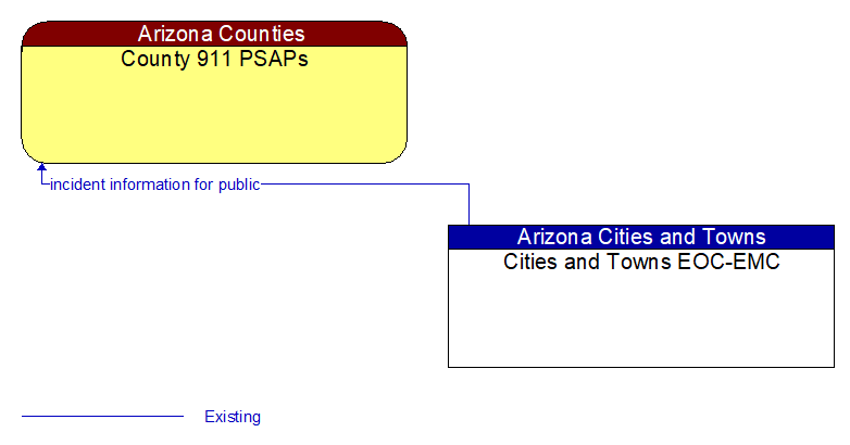 County 911 PSAPs to Cities and Towns EOC-EMC Interface Diagram