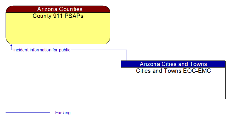 County 911 PSAPs to Cities and Towns EOC-EMC Interface Diagram