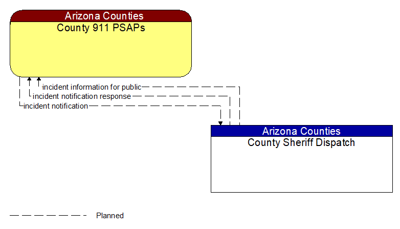 County 911 PSAPs to County Sheriff Dispatch Interface Diagram