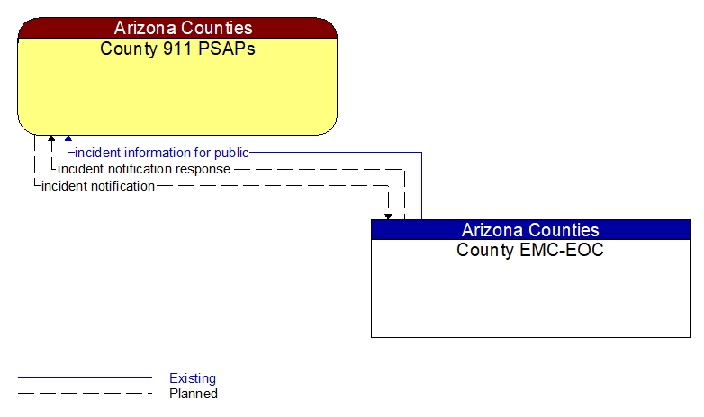 County 911 PSAPs to County EMC-EOC Interface Diagram