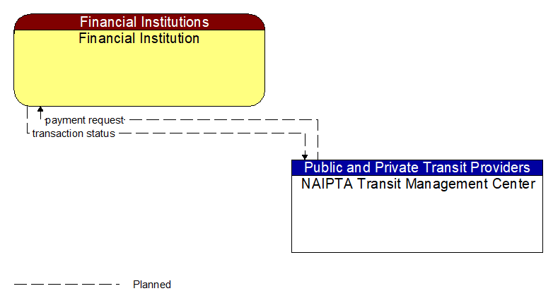 Financial Institution to NAIPTA Transit Management Center Interface Diagram
