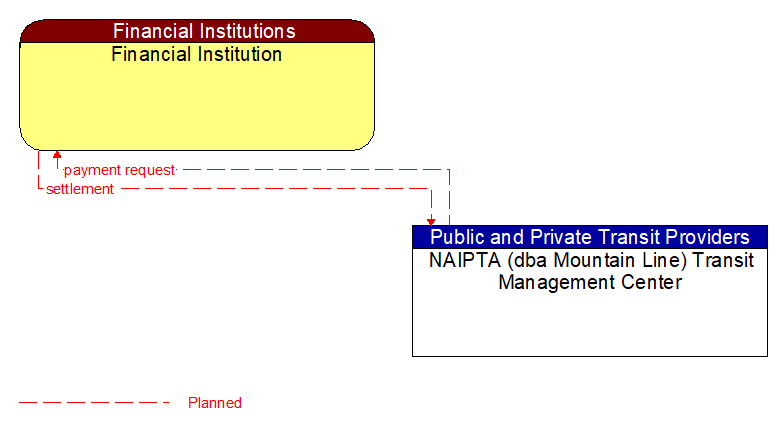 Financial Institution to NAIPTA (dba Mountain Line) Transit Management Center Interface Diagram