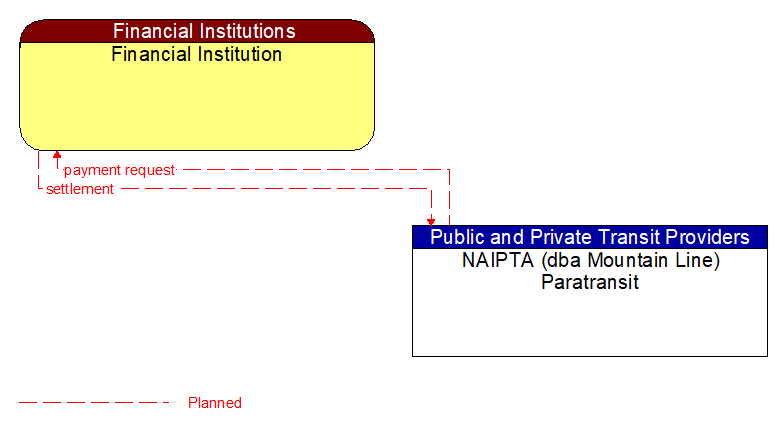 Financial Institution to NAIPTA (dba Mountain Line) Paratransit Interface Diagram