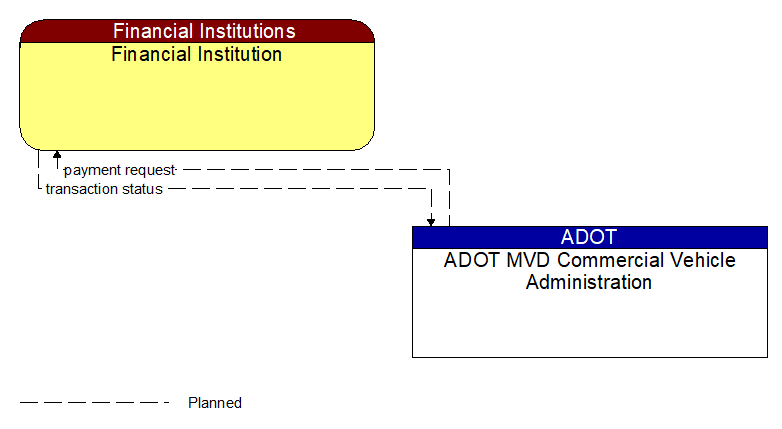 Financial Institution to ADOT MVD Commercial Vehicle Administration Interface Diagram