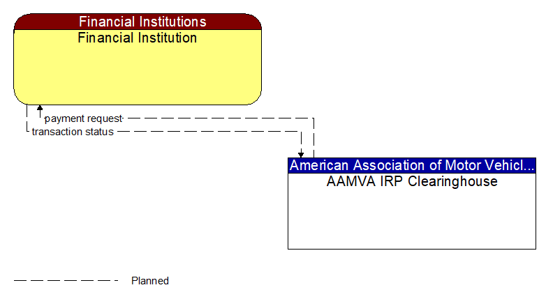 Financial Institution to AAMVA IRP Clearinghouse Interface Diagram