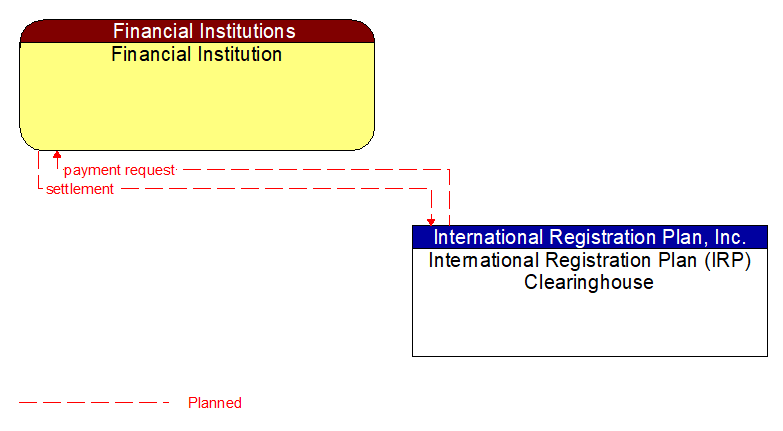 Financial Institution to International Registration Plan (IRP) Clearinghouse Interface Diagram