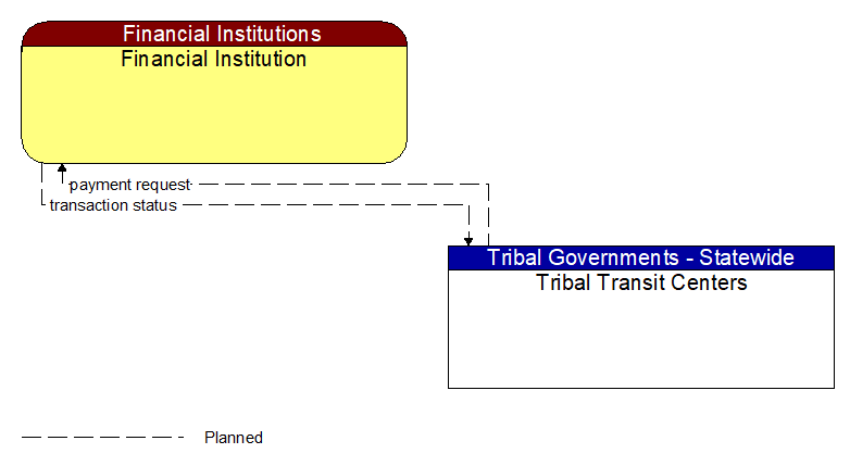 Financial Institution to Tribal Transit Centers Interface Diagram
