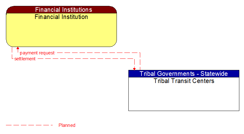 Financial Institution to Tribal Transit Centers Interface Diagram
