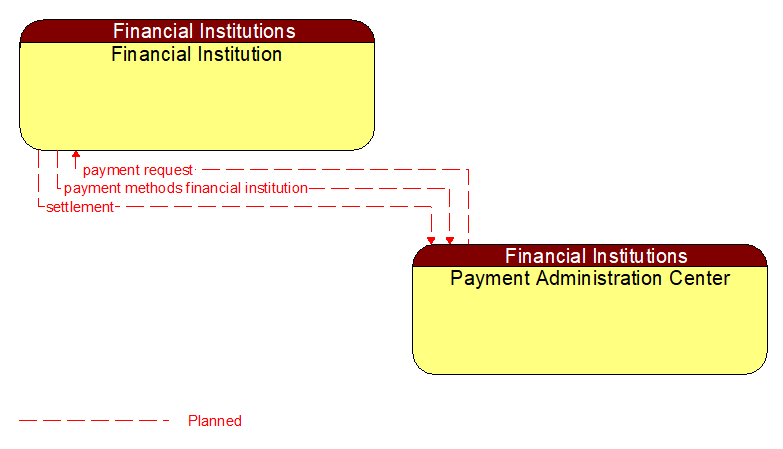 Financial Institution to Payment Administration Center Interface Diagram
