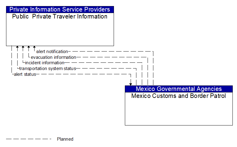 Public  Private Traveler Information to Mexico Customs and Border Patrol Interface Diagram