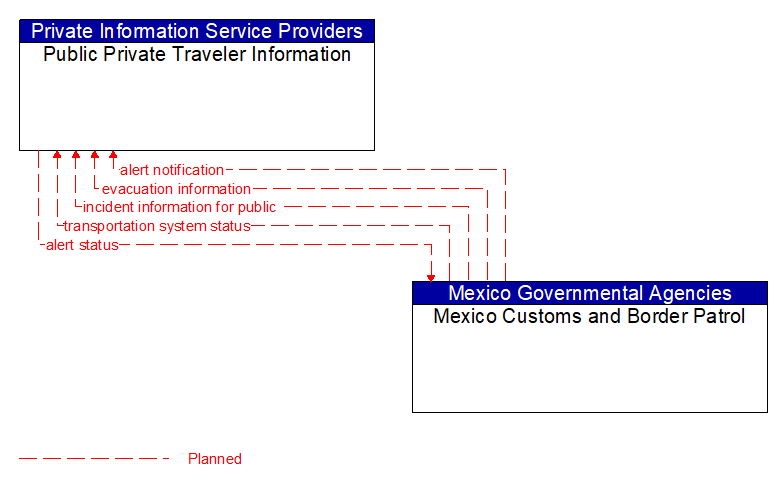 Public Private Traveler Information to Mexico Customs and Border Patrol Interface Diagram