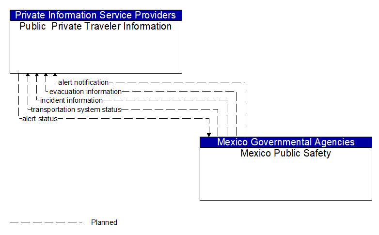 Public  Private Traveler Information to Mexico Public Safety Interface Diagram