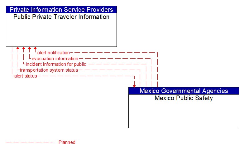 Public Private Traveler Information to Mexico Public Safety Interface Diagram