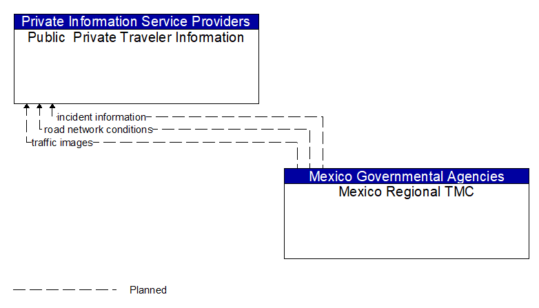 Public  Private Traveler Information to Mexico Regional TMC Interface Diagram
