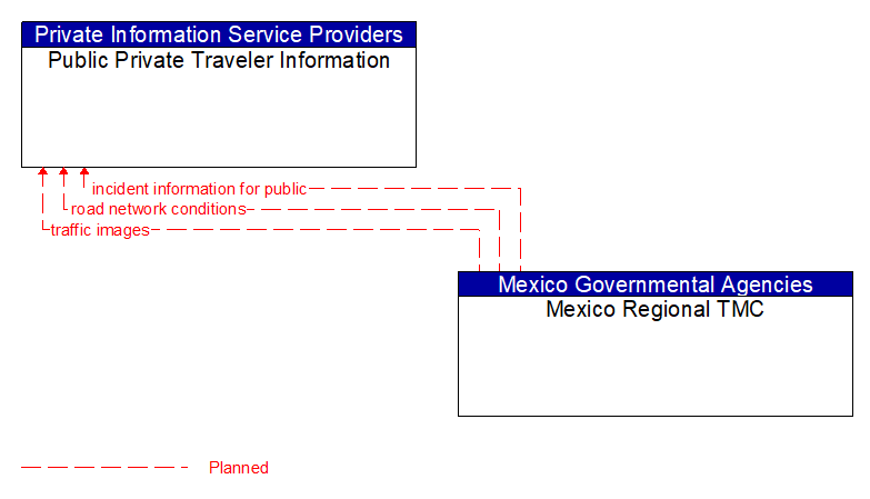 Public Private Traveler Information to Mexico Regional TMC Interface Diagram