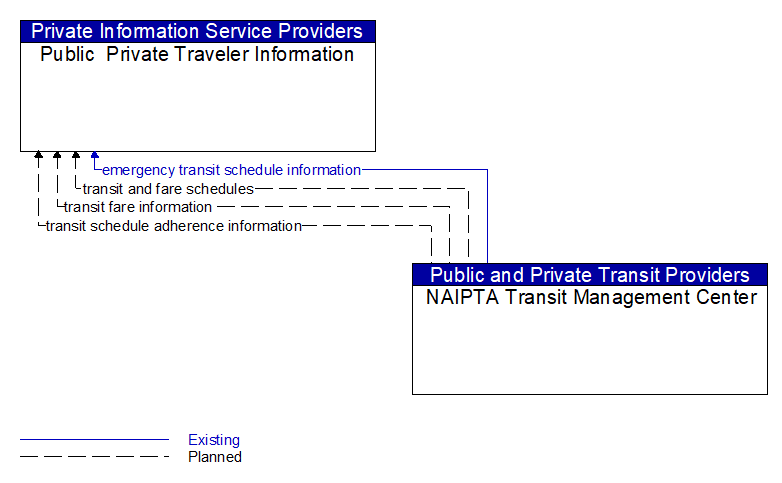 Public  Private Traveler Information to NAIPTA Transit Management Center Interface Diagram