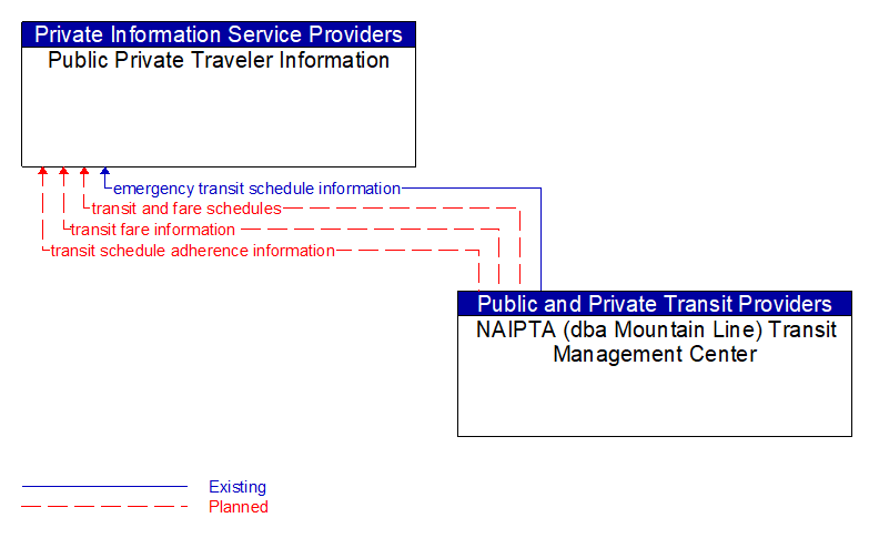 Public Private Traveler Information to NAIPTA (dba Mountain Line) Transit Management Center Interface Diagram