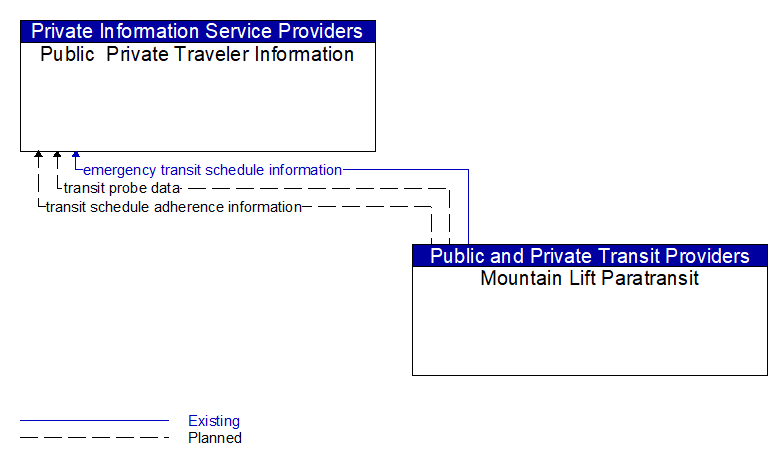Public  Private Traveler Information to Mountain Lift Paratransit Interface Diagram