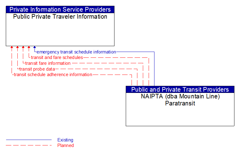 Public Private Traveler Information to NAIPTA (dba Mountain Line) Paratransit Interface Diagram