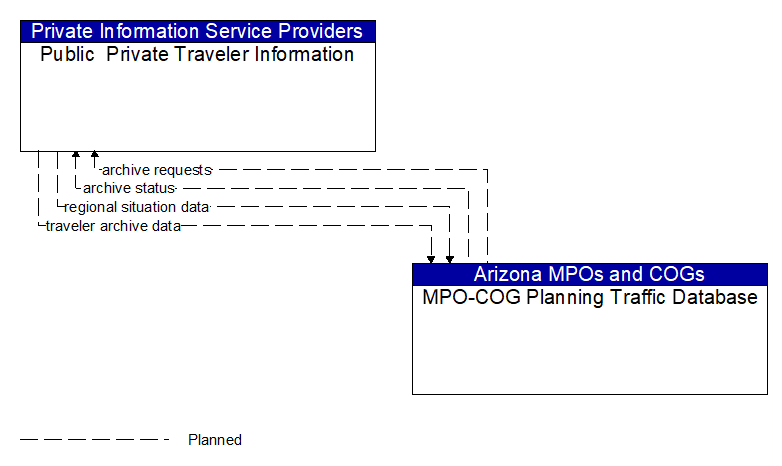 Public  Private Traveler Information to MPO-COG Planning Traffic Database Interface Diagram
