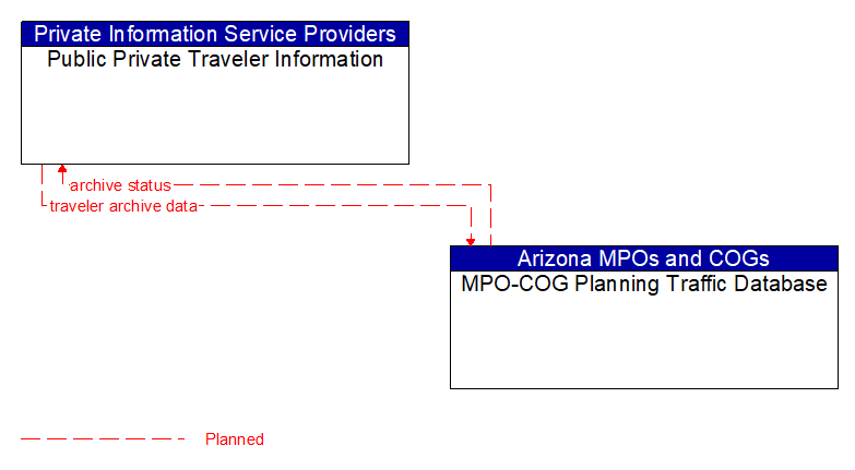Public Private Traveler Information to MPO-COG Planning Traffic Database Interface Diagram