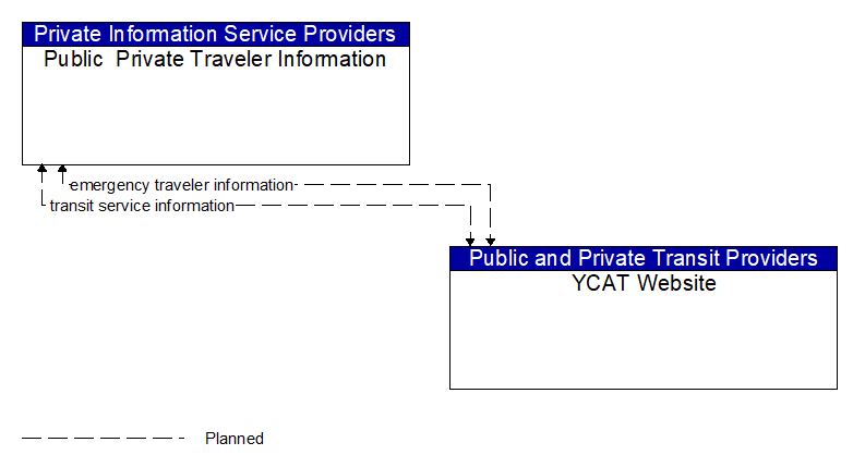Public  Private Traveler Information to YCAT Website Interface Diagram