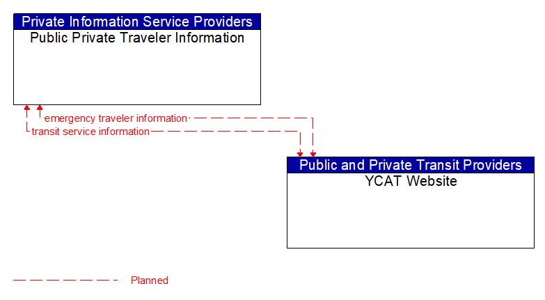 Public Private Traveler Information to YCAT Website Interface Diagram