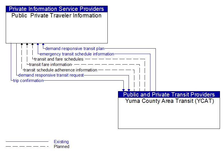 Public  Private Traveler Information to Yuma County Area Transit (YCAT) Interface Diagram