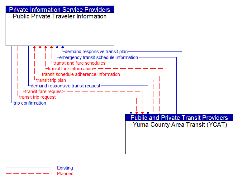 Public Private Traveler Information to Yuma County Area Transit (YCAT) Interface Diagram