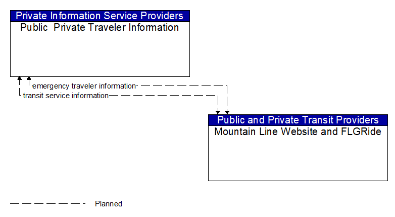 Public  Private Traveler Information to Mountain Line Website and FLGRide Interface Diagram