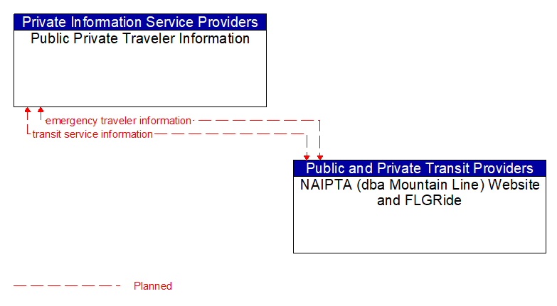 Public Private Traveler Information to NAIPTA (dba Mountain Line) Website and FLGRide Interface Diagram
