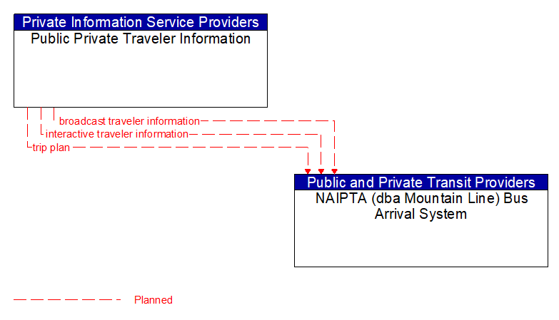 Public Private Traveler Information to NAIPTA (dba Mountain Line) Bus Arrival System Interface Diagram