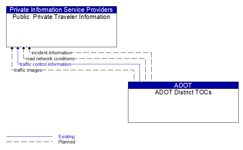 Public  Private Traveler Information to ADOT District TOCs Interface Diagram